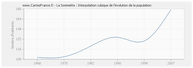 La Sommette : Interpolation cubique de l'évolution de la population